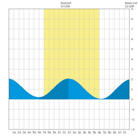Bahia Mar Yacht Club tide chart for Wednesday, January 31, 2024