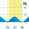 Bahia Mar Yacht Club tide chart for Wednesday, January 31, 2024