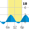 Bahia Mar Yacht Club tide chart for Saturday, February 10, 2024