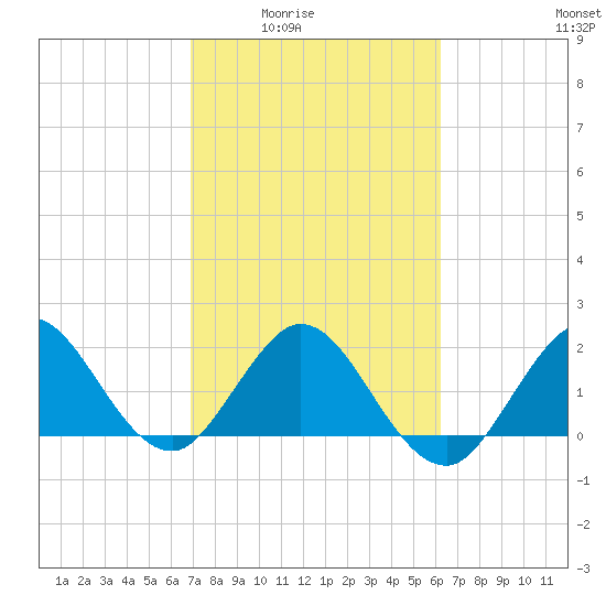Bahia Mar Yacht Club tide chart for Wednesday, February 14, 2024