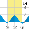 Bahia Mar Yacht Club tide chart for Wednesday, February 14, 2024