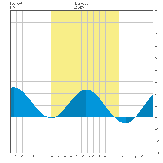 Bahia Mar Yacht Club tide chart for Thursday, February 15, 2024