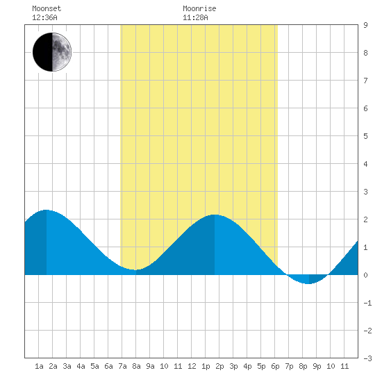 Bahia Mar Yacht Club tide chart for Friday, February 16, 2024