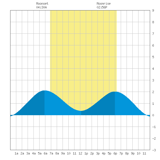 Bahia Mar Yacht Club tide chart for Tuesday, February 20, 2024