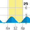 Bahia Mar Yacht Club tide chart for Sunday, February 25, 2024