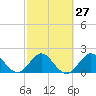 Bahia Mar Yacht Club tide chart for Tuesday, February 27, 2024