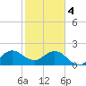 Bahia Mar Yacht Club tide chart for Sunday, February 4, 2024