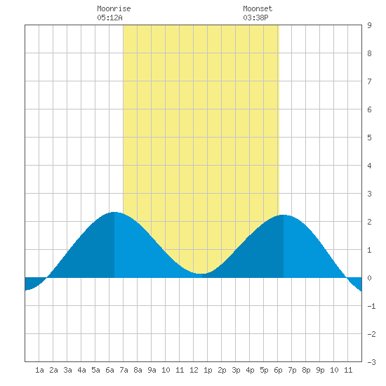 Bahia Mar Yacht Club tide chart for Wednesday, February 7, 2024