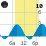 Bahia Mar Yacht Club tide chart for Sunday, March 10, 2024