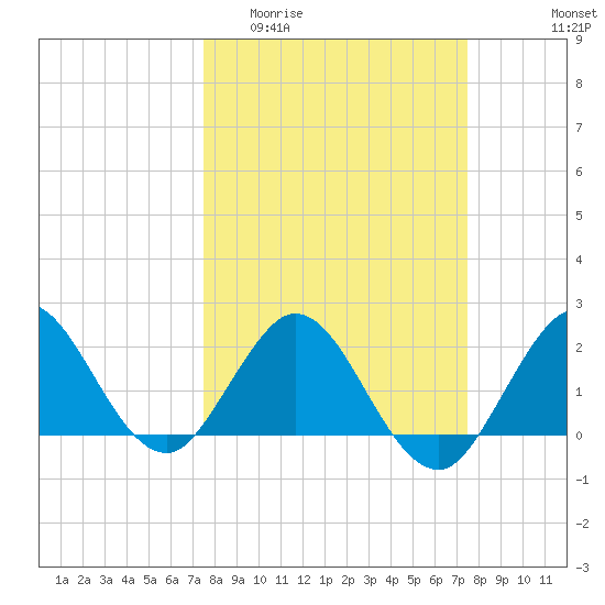 Bahia Mar Yacht Club tide chart for Wednesday, March 13, 2024