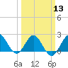 Bahia Mar Yacht Club tide chart for Wednesday, March 13, 2024