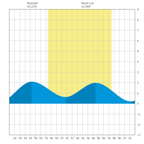 Bahia Mar Yacht Club tide chart for Monday, March 18, 2024