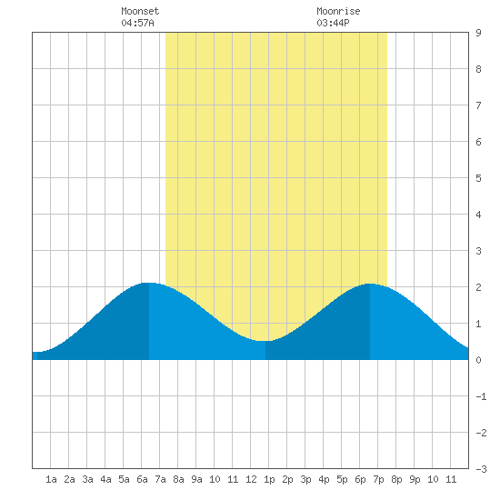 Bahia Mar Yacht Club tide chart for Wednesday, March 20, 2024