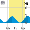 Bahia Mar Yacht Club tide chart for Monday, March 25, 2024