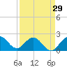 Bahia Mar Yacht Club tide chart for Friday, March 29, 2024