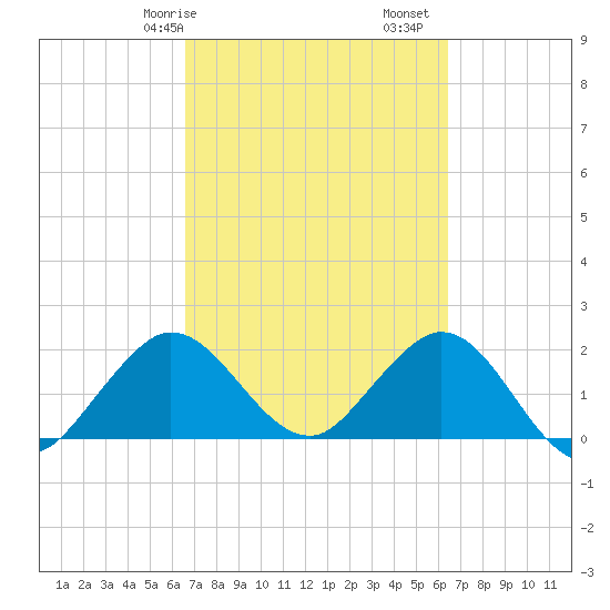 Bahia Mar Yacht Club tide chart for Thursday, March 7, 2024