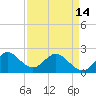 Bahia Mar Yacht Club tide chart for Sunday, April 14, 2024