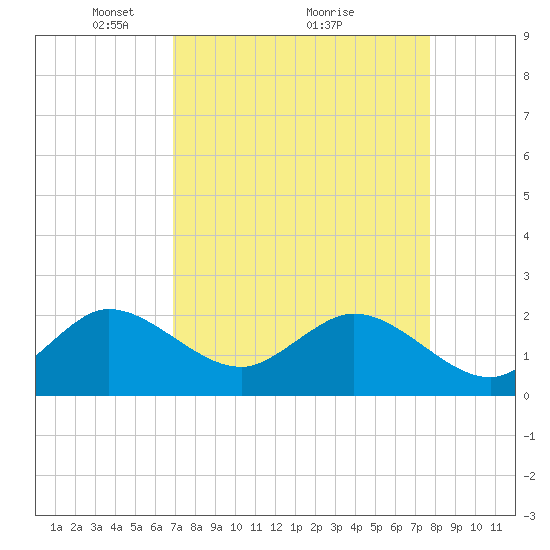 Bahia Mar Yacht Club tide chart for Tuesday, April 16, 2024