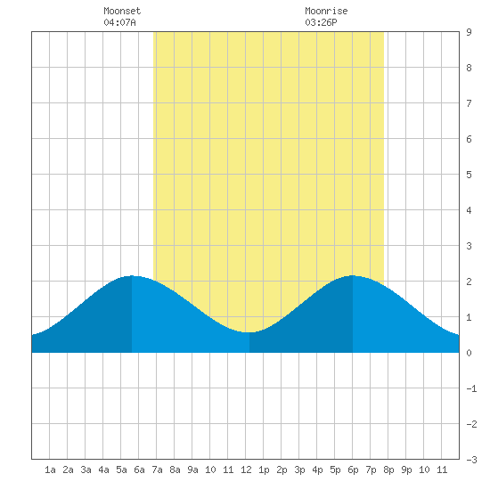Bahia Mar Yacht Club tide chart for Thursday, April 18, 2024