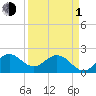 Bahia Mar Yacht Club tide chart for Monday, April 1, 2024