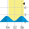 Bahia Mar Yacht Club tide chart for Thursday, April 4, 2024