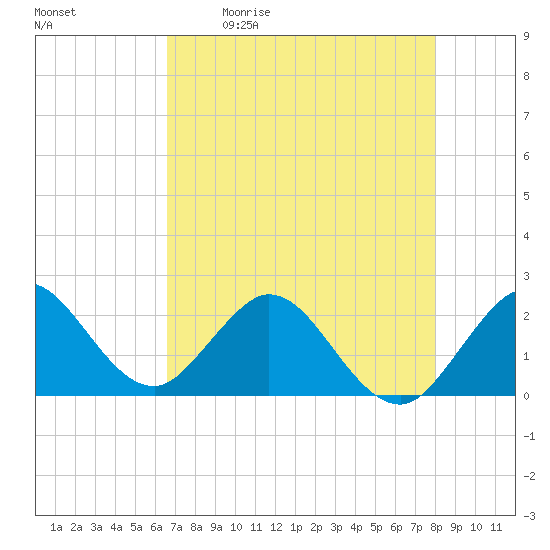 Bahia Mar Yacht Club tide chart for Saturday, May 11, 2024