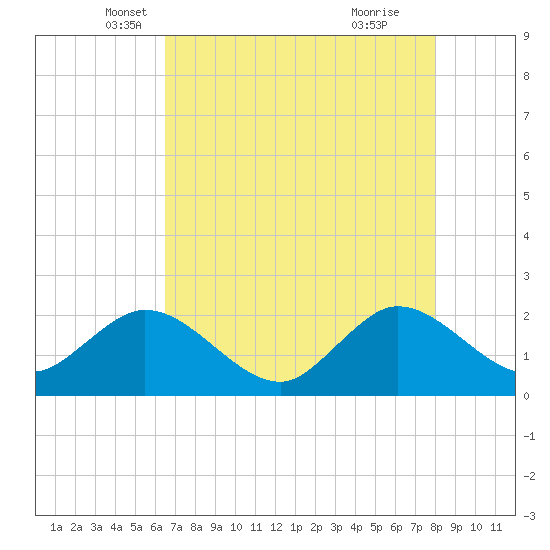 Bahia Mar Yacht Club tide chart for Saturday, May 18, 2024