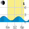 Bahia Mar Yacht Club tide chart for Wednesday, May 1, 2024