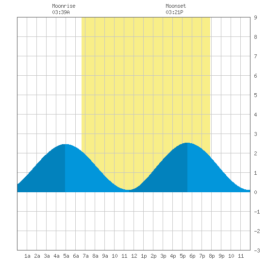 Bahia Mar Yacht Club tide chart for Friday, May 3, 2024
