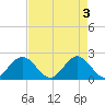 Bahia Mar Yacht Club tide chart for Friday, May 3, 2024