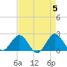 Bahia Mar Yacht Club tide chart for Sunday, May 5, 2024