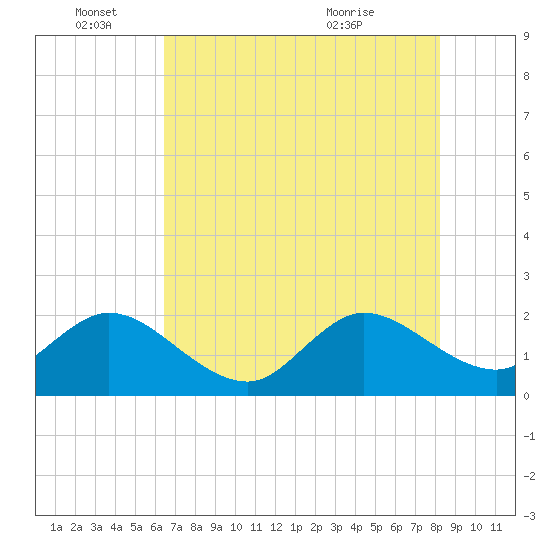 Bahia Mar Yacht Club tide chart for Saturday, June 15, 2024