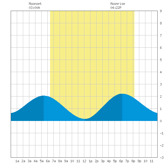 Bahia Mar Yacht Club tide chart for Monday, June 17, 2024