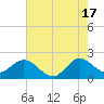 Bahia Mar Yacht Club tide chart for Monday, June 17, 2024