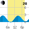 Bahia Mar Yacht Club tide chart for Friday, June 28, 2024