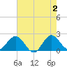 Bahia Mar Yacht Club tide chart for Sunday, June 2, 2024