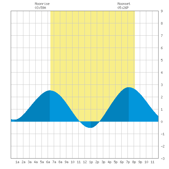 Bahia Mar Yacht Club tide chart for Monday, June 3, 2024