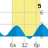 Bahia Mar Yacht Club tide chart for Wednesday, June 5, 2024