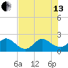 Bahia Mar Yacht Club tide chart for Saturday, July 13, 2024