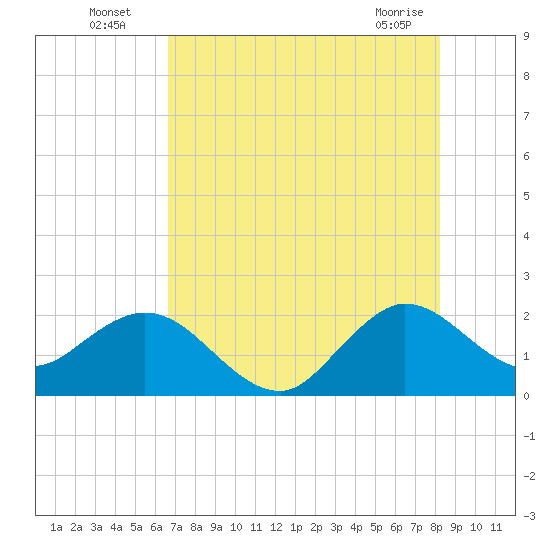 Bahia Mar Yacht Club tide chart for Wednesday, July 17, 2024