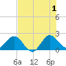Bahia Mar Yacht Club tide chart for Monday, July 1, 2024