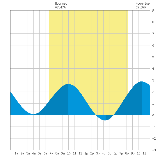 Bahia Mar Yacht Club tide chart for Monday, July 22, 2024