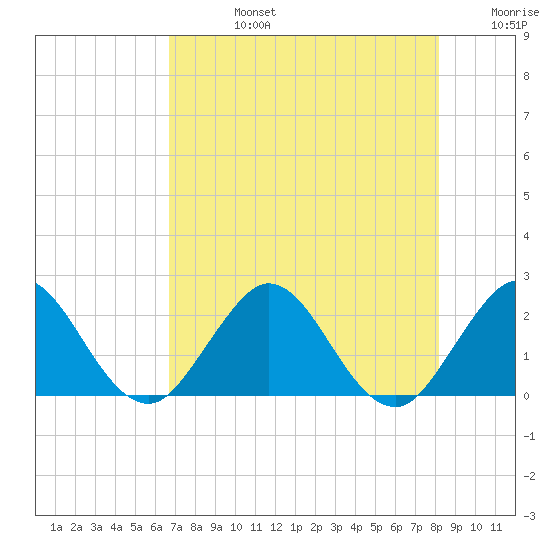 Bahia Mar Yacht Club tide chart for Wednesday, July 24, 2024