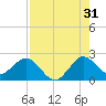 Bahia Mar Yacht Club tide chart for Wednesday, July 31, 2024