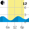 Bahia Mar Yacht Club tide chart for Monday, August 12, 2024