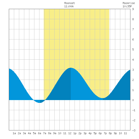 Bahia Mar Yacht Club tide chart for Friday, August 23, 2024