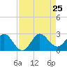 Bahia Mar Yacht Club tide chart for Sunday, August 25, 2024