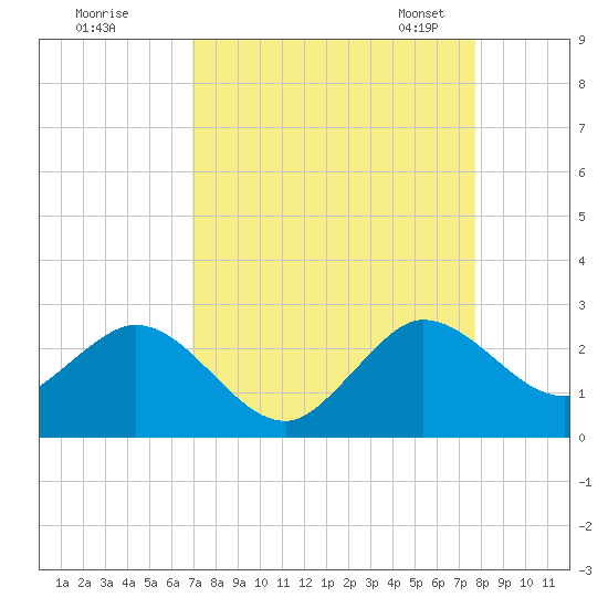 Bahia Mar Yacht Club tide chart for Wednesday, August 28, 2024