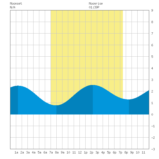 Bahia Mar Yacht Club tide chart for Tuesday, September 10, 2024