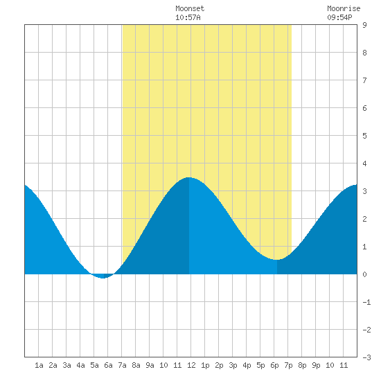 Bahia Mar Yacht Club tide chart for Saturday, September 21, 2024